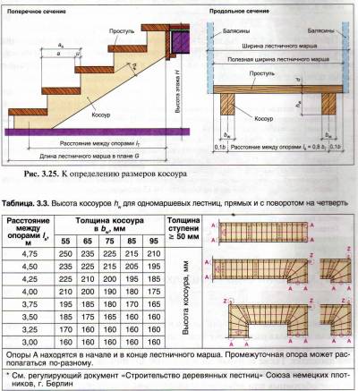 Лестницы дерево на второй этаж своими руками в частном доме расчёт Лестницы дерево на второй этаж своими руками в частном доме расчёт